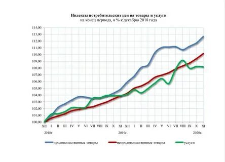 График цен на сахар