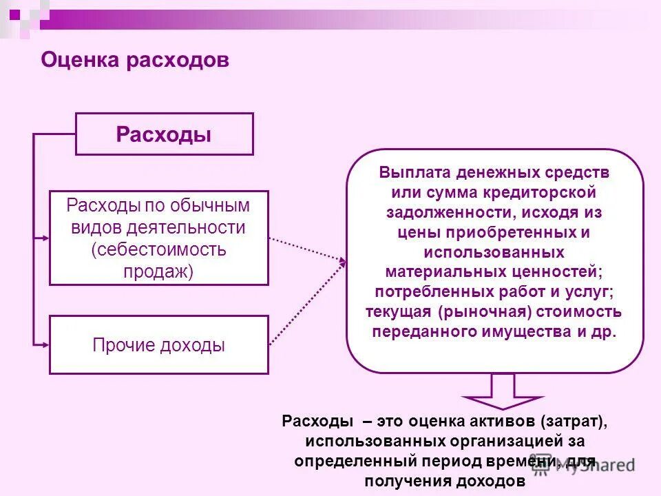 основы бухгалтерского учета расходов.