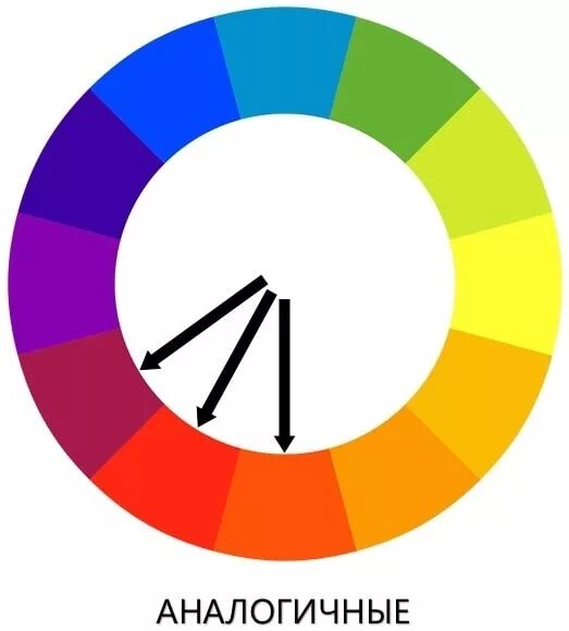 Круг иттена аналоговое сочетание. Цветовой круг иттена сочетание цветов аналоговые. Цветовые схемы. Цветовой круг. Аналогичное сочетание цветов.