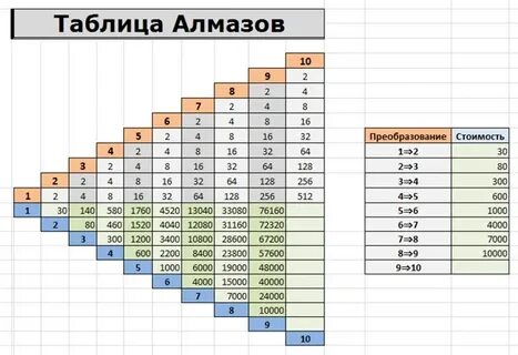 Сколько надо алмазов