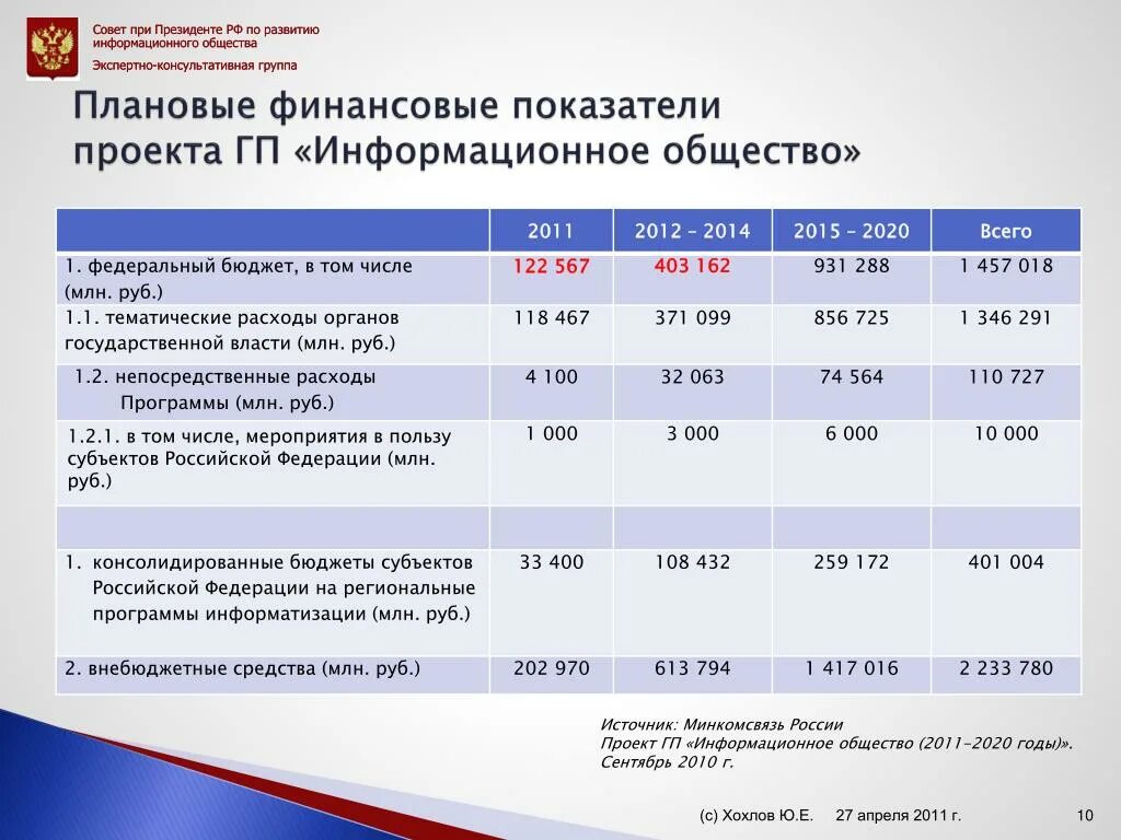 Показатель развития информационного общества. Основные показатели развития информационного общества. индикаторы развития информационного общества это. плановые показатели проекта. финансовые показатели проекта.