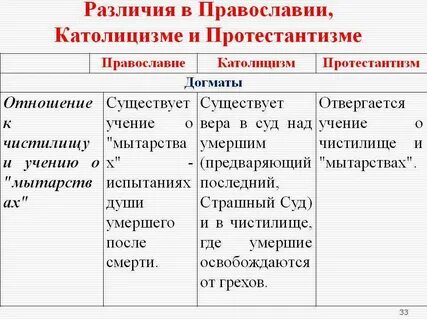 Простота и аскетизм это католицизм или протестантизм