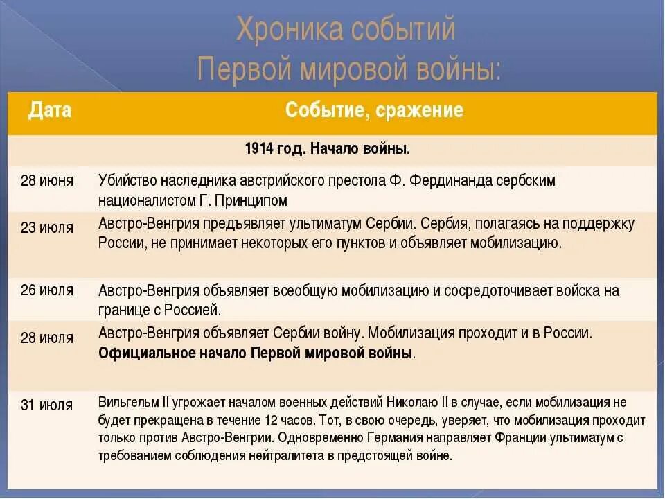 Причины первой мировой войны 1914-1918 кратко. Итоги первой мировой войны 1914 таблица. Итоги первого этапа первой мировой