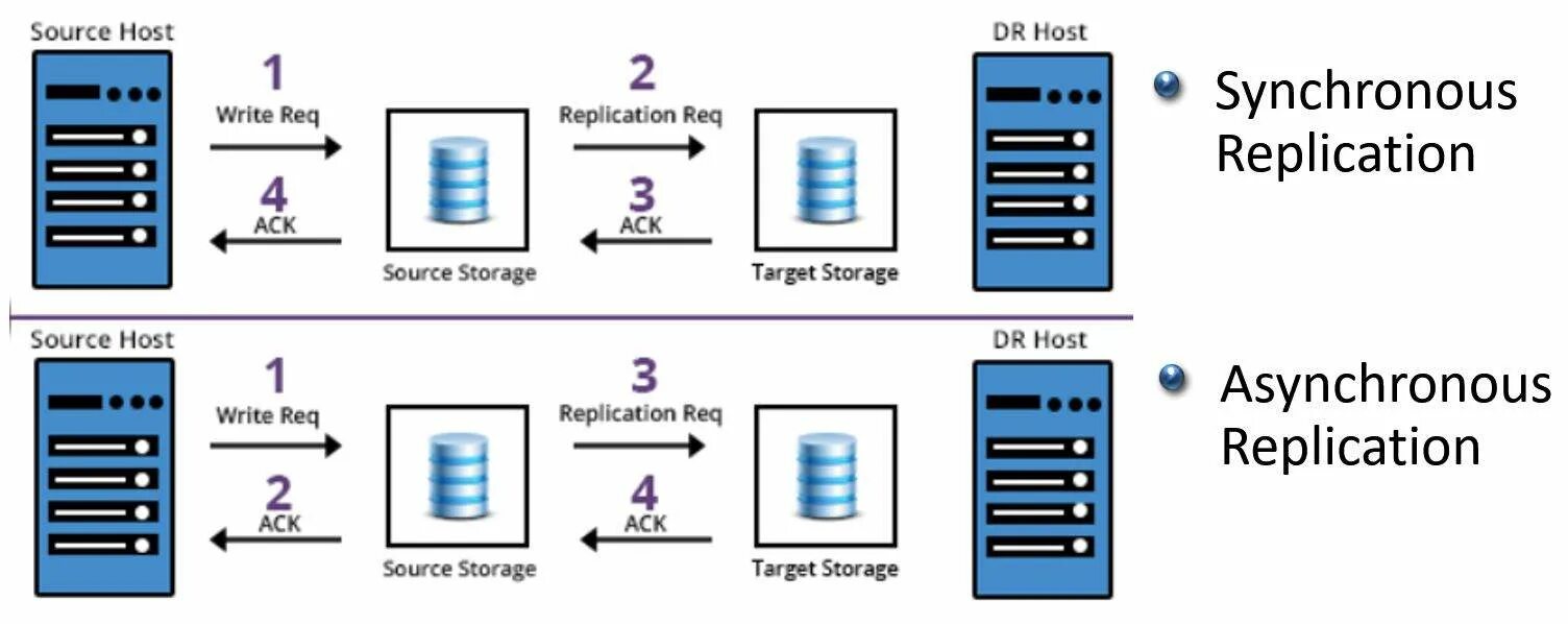 Transmission Asynchronous and Synchronous. Sync async. Async vs sync. Async фото. Async client