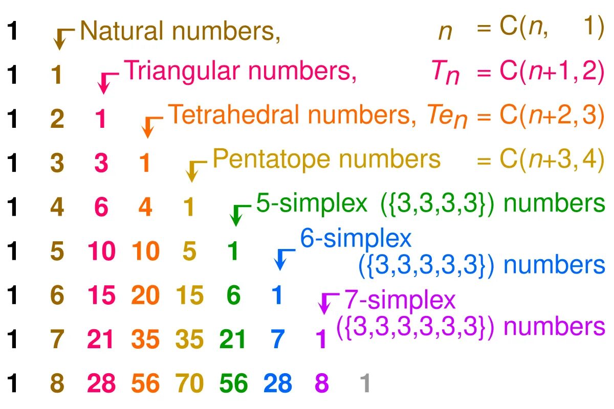 The categories of number. Triangle numbers. triangular numbers. треугольник паскаля. треугольник паскаля до 20.