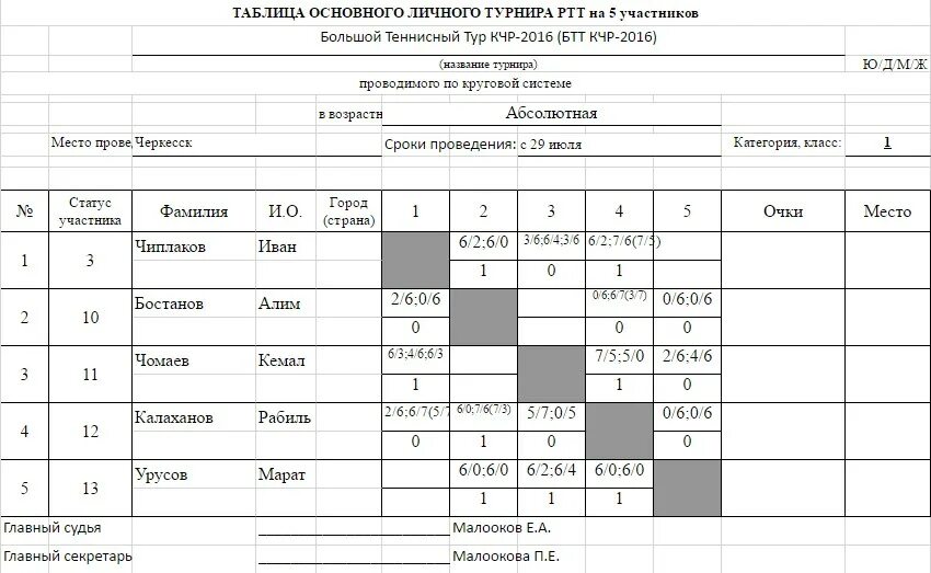 Таблица большого тенниса. Разряды в большом теннисе. Большой теннис таблица. Таблица по большому теннису. Российский теннисный тур календарь.