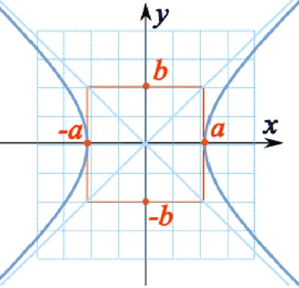 Y 2 2a 2a y2. Гипербола y^2/b^2-x^2/a^2=1. Гипербола x^2-y^2=1. X^2/A^2+Y^2/B^2=1. X 2 A 2 Y 2 B 2 1 график.