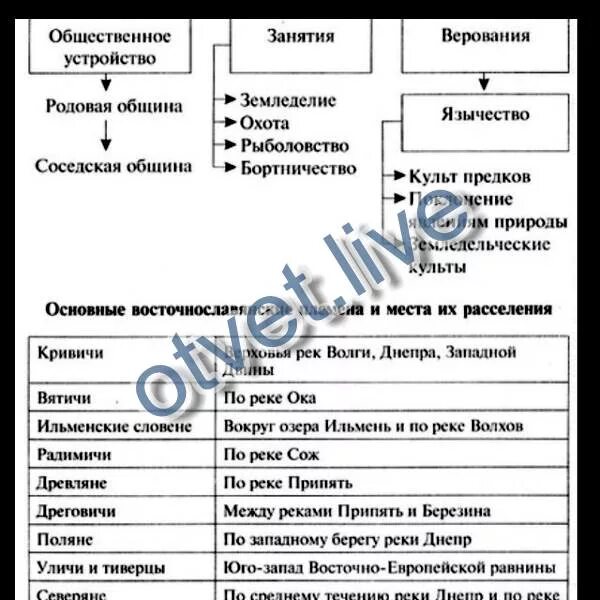 Соседи восточных славян таблица 6 класс. Соседи восточных славян таблица 6 класс