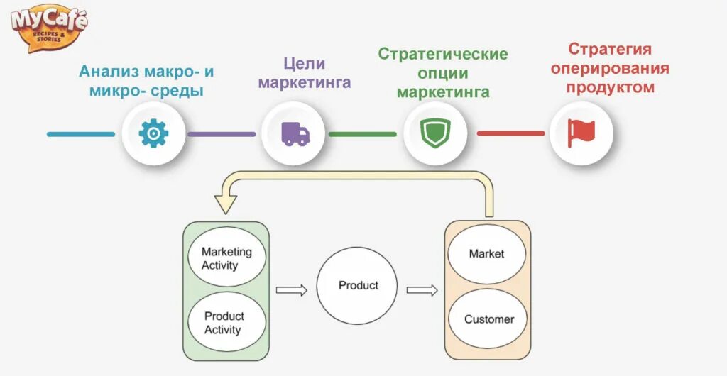 Изменение продукта стратегия. Продуктово-маркетинговая стратегия. Продуктовая стратегия маркетинга. Формирование маркетинговой стратегии. Продуктовая стратегия пример компании.