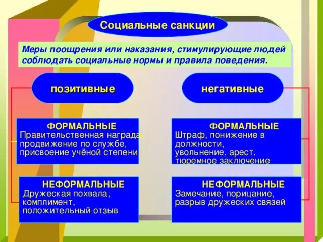 Санкции правовой нормы бывают. Социальный контроль и социальные санкции. Социальные санкции примеры. Виды социальных санкций и примеры. Формальные санкции социального контроля.