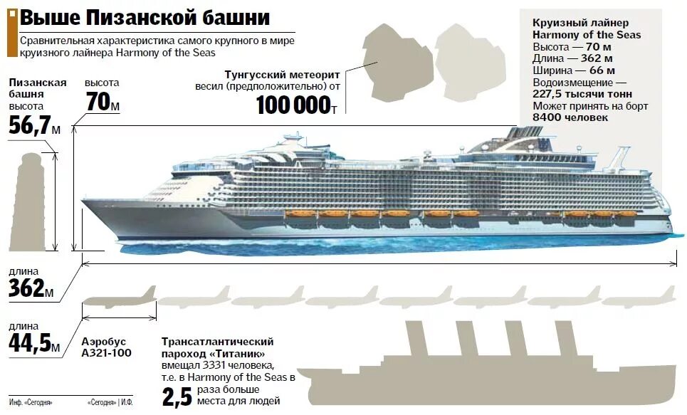 Лайнер оазис и титаник. Размеры круизного лайнера. Оазис морей круизный лайнер и титаник. Размеры круизного лайнера. Самый большой лайнер круизный в мире и титаник.
