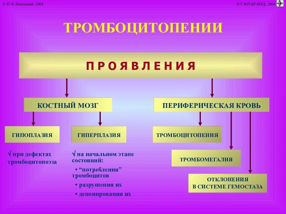 Тромбоцитопения тромбоцитоз. Тромбоцитопения механизм развития. патогенез тромбоцитопении патофизиология. тромбоцитозы патофизиология. тромбоциты патофизиология.