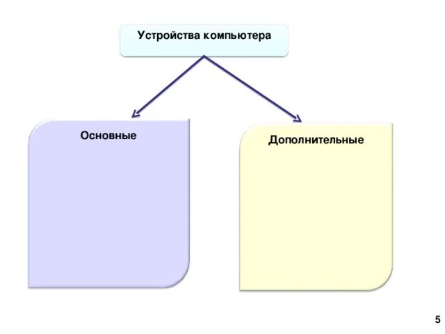 Главная и дополнительная информация. Основные и дополнительные части компьютера. Основные и дополнительные устройства ПК. Устройство компьютера основные и дополнительные устройства. Схема основные и дополнительные устройства компьютера.