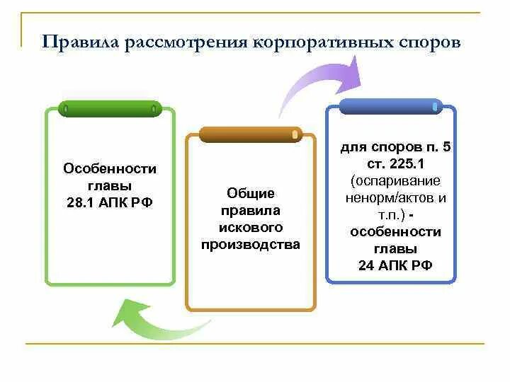 Апк изменение исковых. Особенность рассмотрения корпоративного спора. Исковое производство АПК. Корпоративные споры особенности рассмотрения. Особенности корпоративных споров.