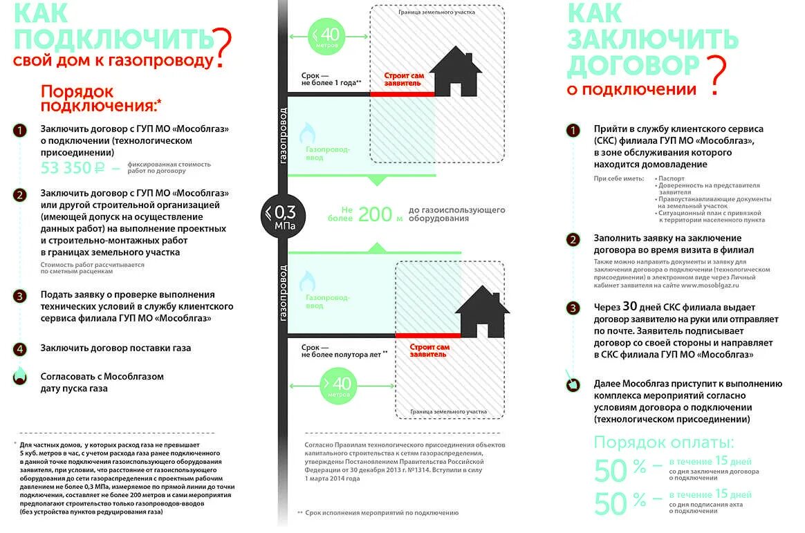 Порядок подключения газа к частному дому. Порядок газификации частного дома. Этапы проведения газа в частный дом. План газификации частного дома. Постановление рф от 13.09 2021 1547