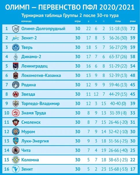Футбол россии 2 дивизион группа 2. Турнирная таблица 2020. Футбол Чемпионат России 2021-2022 турнирная таблица. КХЛ турнирная таблица. КХЛ турнирная таблица 2021.