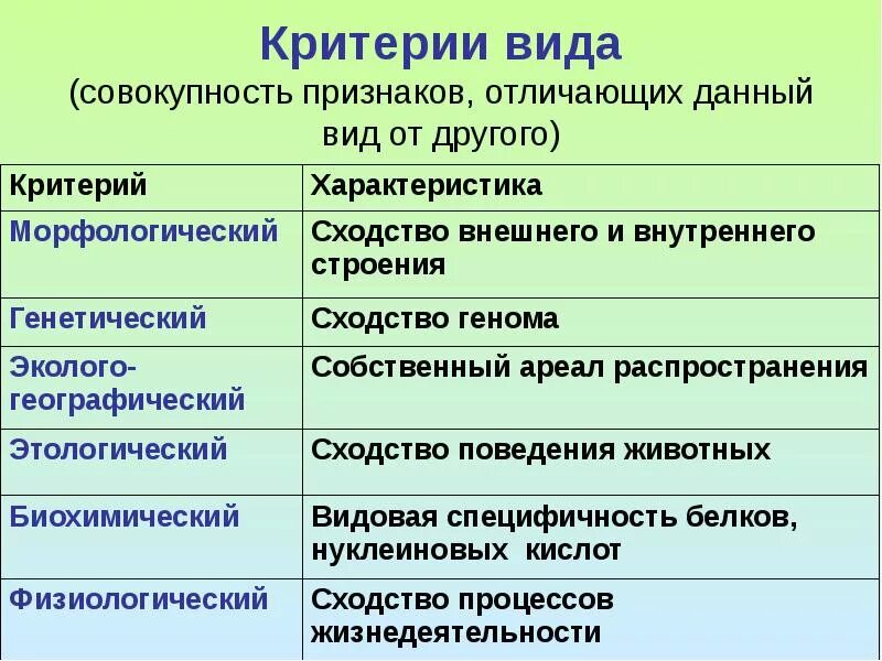 Отличается несколькими особенностями. Морфологический экологический физиологический критерии. Физиологический генетический морфологический критерии.