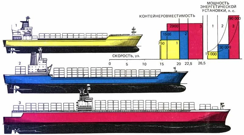 Осадка судна в грузу. Контейнеровоз 1000 teu чертежи. Схема сухогрузного судна. Контейнеровоз СКН-1200. Контейнеровозы 800 teu чертежи.