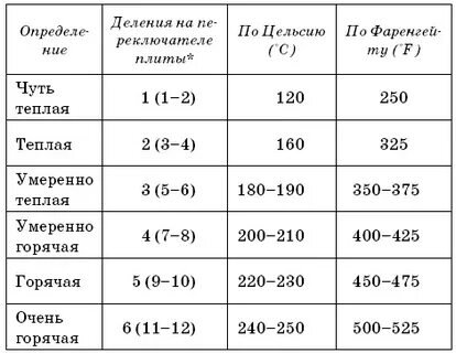 Градусы цифры