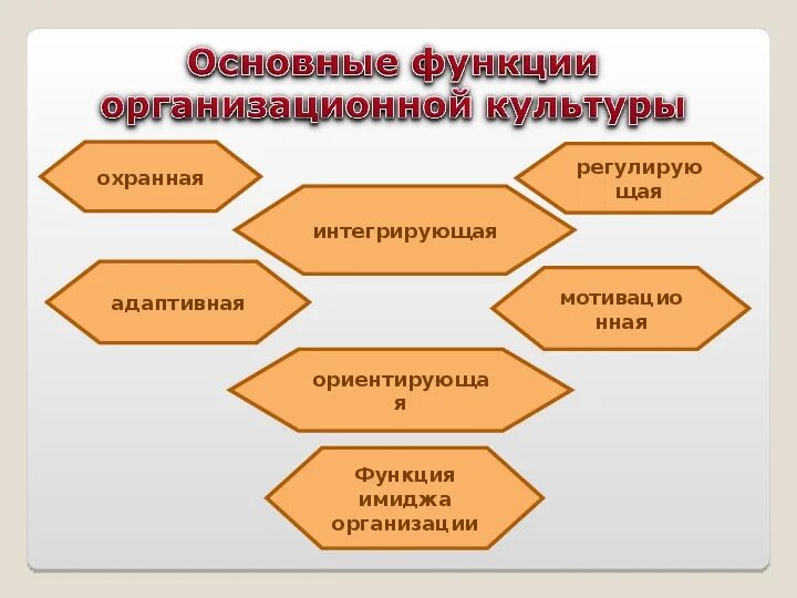 Какие функции выполняет культура кратко. Функции организационной культуры. организационная культура фирмы. основные понятия организационной культуры. организационная культура предприятия функции.