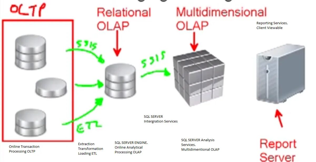 Cube sql. Cube sql