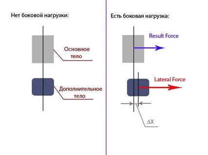 Боковая нагрузка