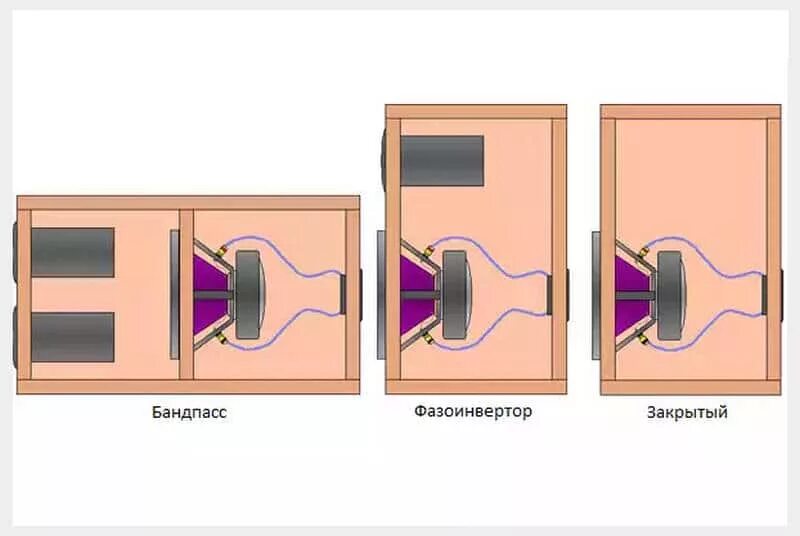 Разница активного и пассивного сабвуфера. Бандпасс 6 75гдн. Сабвуфер бандпасс или фазоинвертор. Различие активного и пассивного сабвуфера. Колонки 1 динамик и фазоинвертор.