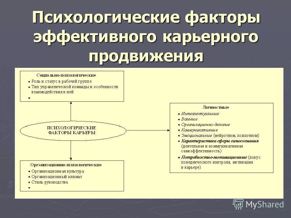 Психологические факторы человека в психологии. Психологические факторы карьеры. психологические факторы. личностно психические факторы.
