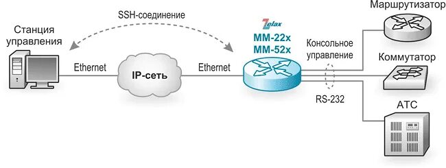 Подключитесь по ssh к машине. Консольный порт Ethernet. Протокол SSH 22 порт. SSH соединение. SSH схема.