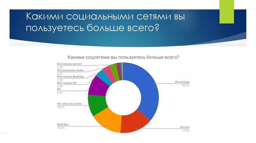 Какими социальными сетями вы пользуетесь. Какой социальной сетью больше всего пользуются. Какими соц сетями пользуются больше. Какие социальные сети используете чаще. Чаще всего в сети с