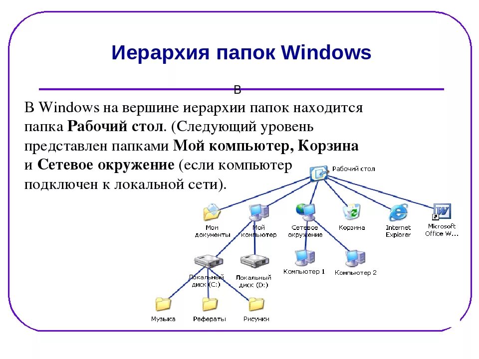 Верхний уровень иерархии файлов и папок в Windows. Основные элементы файловой структуры ОС Windows 7. Таблица иерархическая файловая система. Иерархическая система папок в операционной системе Windows.