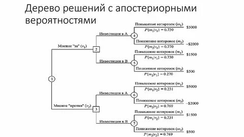 Результаты метода анализа дерева решений
