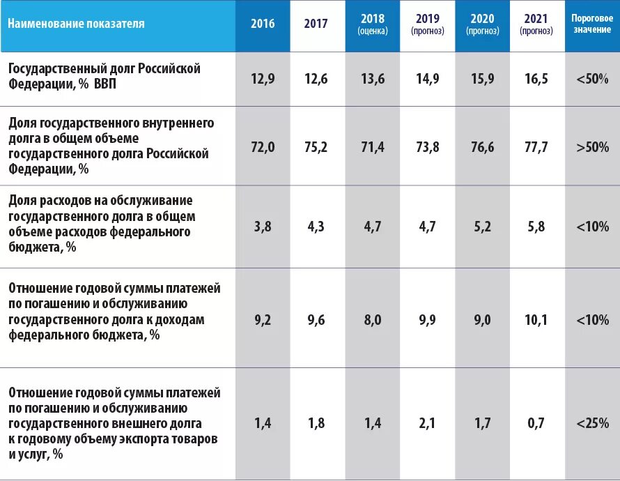 Экономическая безопасность 2020. Основные показатели экономической безопасности РФ В 2019-2021 гг.. Государственный долг России 2021. Показатели государственного долга. Внешний долг РФ 2021.