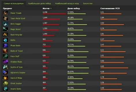 Dk dotabuff