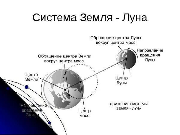 Вокруг чего вращается луна. Схема вращения земли и Луны вокруг солнца. Обращение Луны вокруг земли.