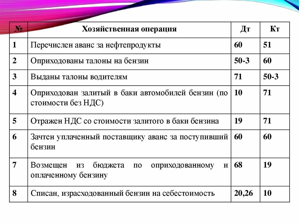 Перечислен аванс поставщику проводки