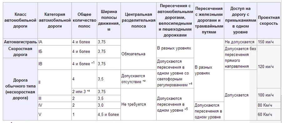 Категория дорого. Категории автодорог. Категории дорог с нагрузками. Категории автомобильных дорог таблица. Категории автомобильных дорог по интенсивности движения.