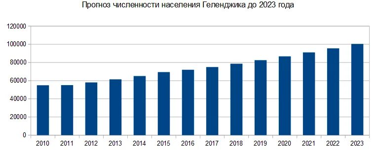 Население Геленджика на 2021 год.