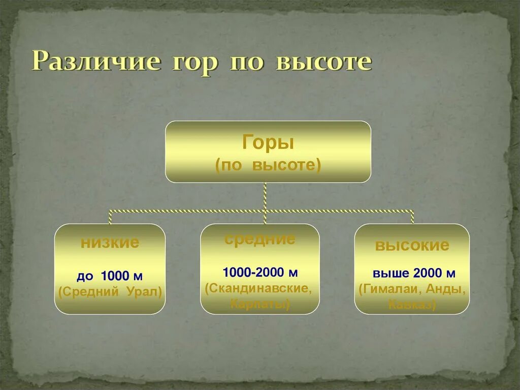 Горы по возрасту. Различие гор по высоте. Различие гор по высоте схема. Заполните схему "различие гор по высоте". Различие горы по высоте.