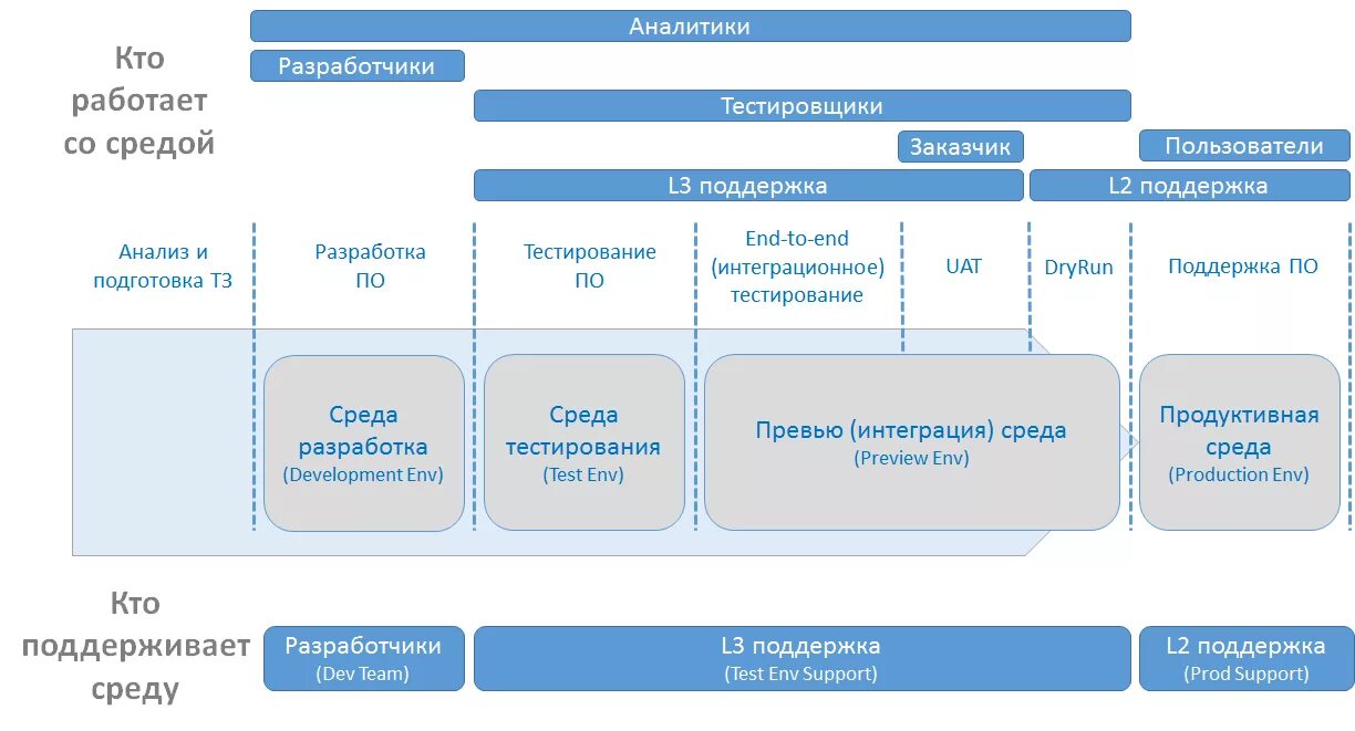 Среда область тест. Среда тестирования. Тестовая среда разработки. Окружение в тестировании что это. Тестовая среда в тестировании.