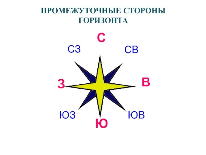 Все основные и промежуточные стороны горизонта. Стороны горизонта. Основные и промежуточные стороны света. Основные стороны горизонта. Главные и промежуточные стороны горизонта.