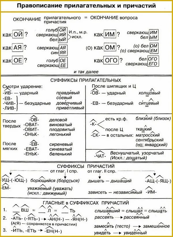 Причастие безударные гласные в окончаниях. Правописание окончаний причастий таблица. Правописание падежных окончаний прилагательных и причастий. Суффиксы прилагательных ЕГЭ русский таблица. Правописание окончаний прилагательных таблица.