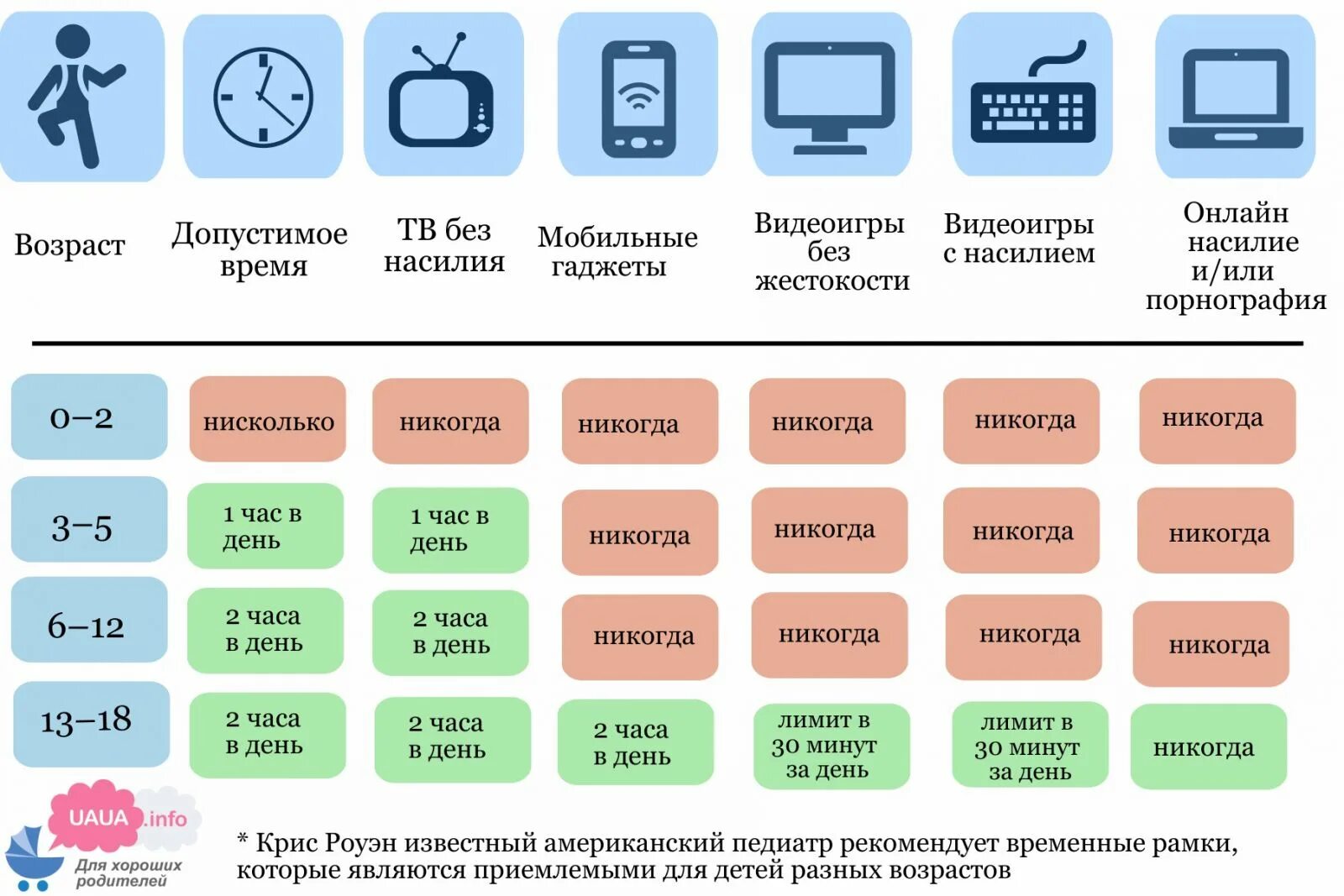 Сколько времени ребёнку можно проводить с телефоном. Сколько можно ребенку играть в телефон в день. Нормы экранного времени для детей. Нормы использования гаджетов для детей.