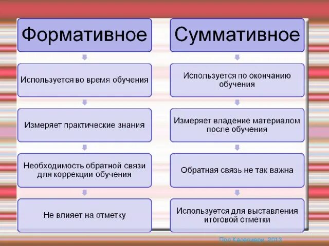 Анализ сор и соч 5 класс. Формативное и суммативное оценивание это. Формативная и суммативная оценка. Формативное и суммативное оценивание сравнительная характеристика. Критериальное оценивание Формативное и суммативное.