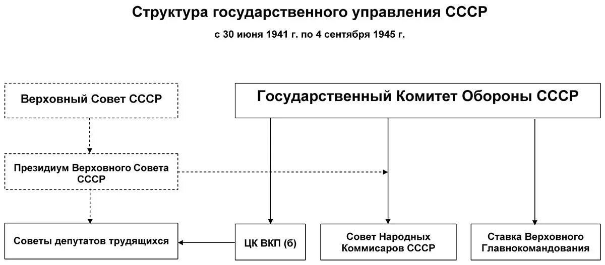 Состав высший совет. Иерархия гос органов СССР. Схема структура высших органов власти СССР С 1922. Схема органов власти в СССР 1936 год. Структура государственного управления в СССР.