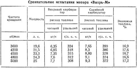Расход топлива мотора 9.8