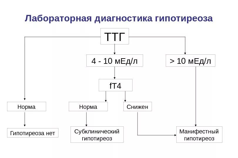 Ттг т3 т4. Гипотиреоз показатели т3 и ТТГ. Гипотиреоз показатель ТТГ норма. Показатели ТТГ И т4 при гипотиреозе. Субклинический гипотиреоз ТТГ т4.