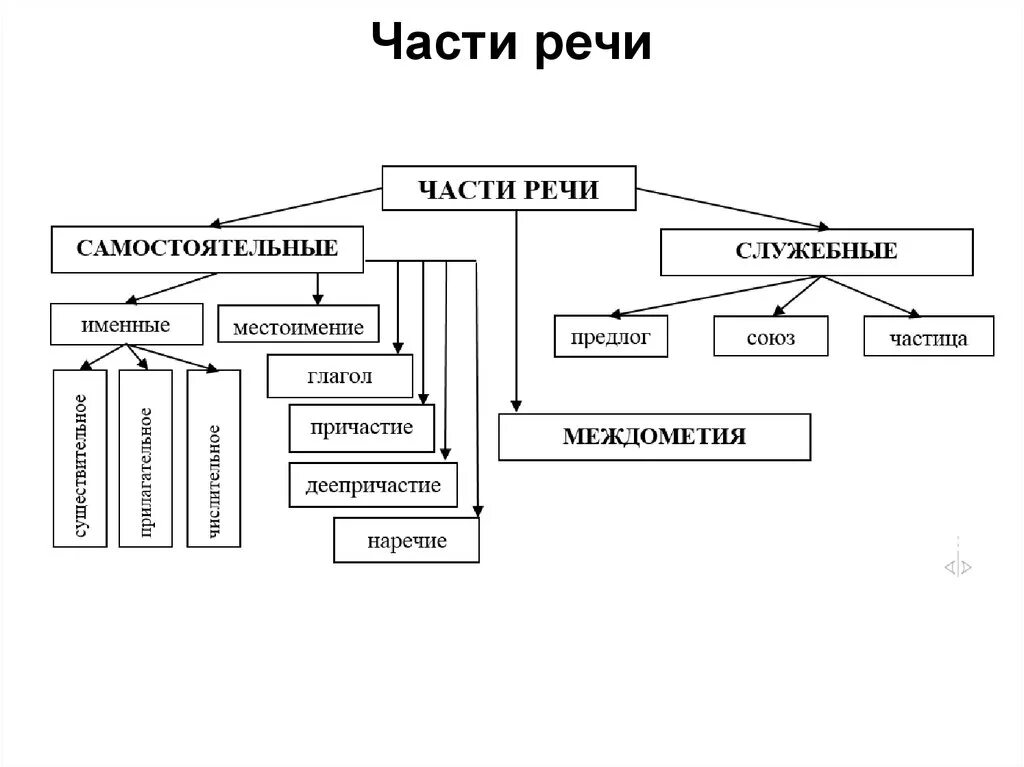 Переданное часть речи