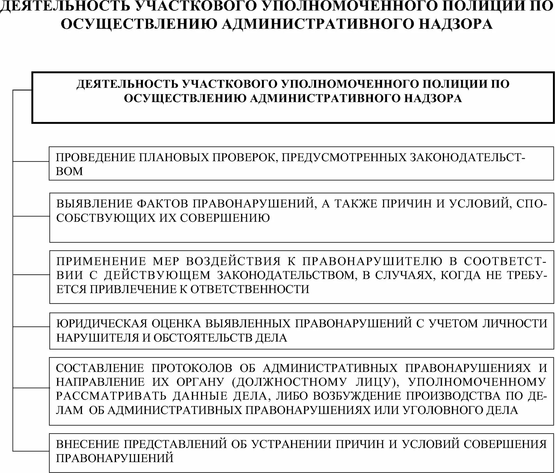 Учет у участкового. Основные функции участкового уполномоченного полиции. Участковый уполномоченный полиции направления деятельности. Организация деятельности участковых уполномоченных полиции кратко. Основные направления деятельности УУП схема.