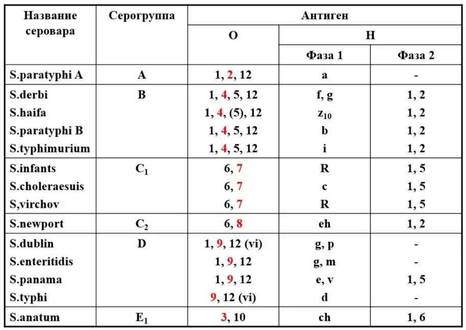 Антигенная структура сальмонелл. Схема Кауфмана-Уайта.. Классификация сальмонелл по Кауфману Уайту. Классификация Кауфмана-Уайта сальмонелл. Классификация сальмонелл микробиология. Сальмонеллез мкб